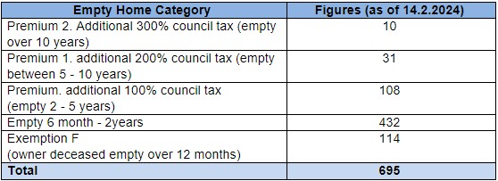 Empty Home Category and figures as of 14th February 2024. Premium 2, additional 300% council tax (empty over 10 years) = 10. Premium 1, additional 200% council tax (empty between 5-10 years) = 31. Premium. additional 100% council tax (empty 2-5 years) =108. Empty 6 months-2years = 432. Exemption F (owner deceased empty over 12 months) = 114.